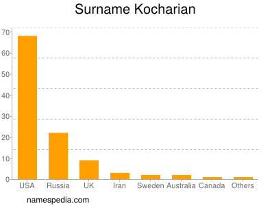 Surname Kocharian