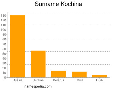 Surname Kochina