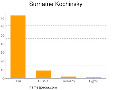 Surname Kochinsky