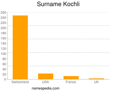 Surname Kochli