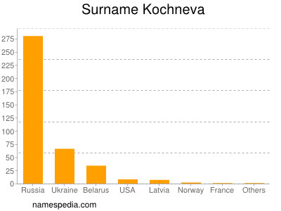 Surname Kochneva