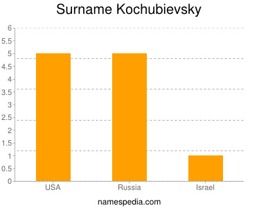 Surname Kochubievsky