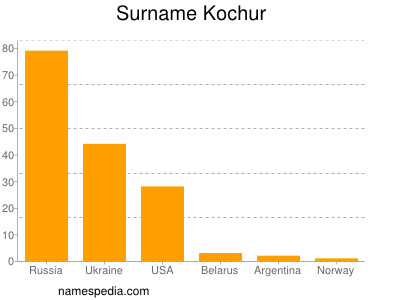Surname Kochur