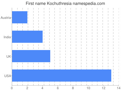 Given name Kochuthresia