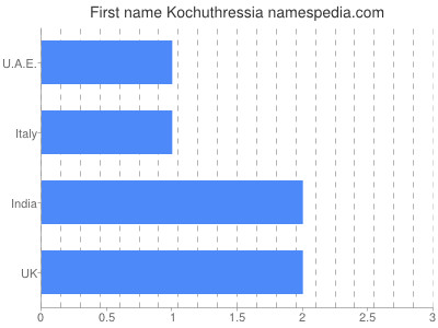 Given name Kochuthressia