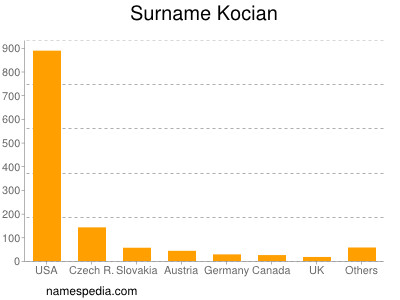 Surname Kocian