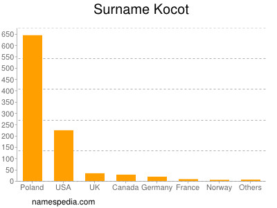 Surname Kocot