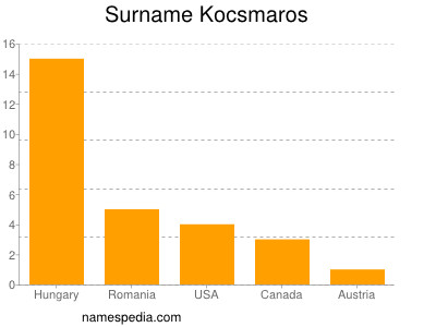 Surname Kocsmaros
