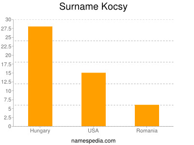 Surname Kocsy