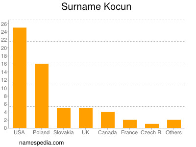 Surname Kocun