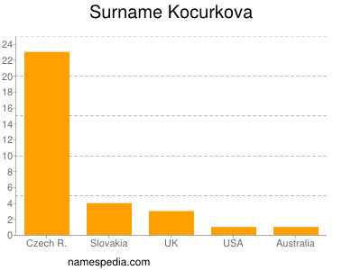 Surname Kocurkova