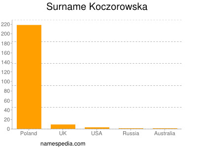 Surname Koczorowska
