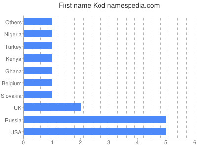 Given name Kod
