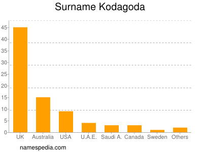 Surname Kodagoda