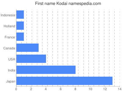 Given name Kodai