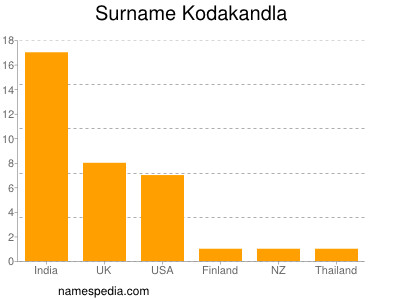 Surname Kodakandla