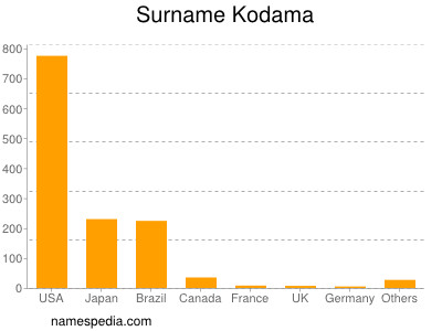 Surname Kodama