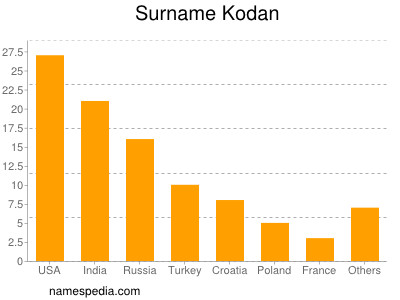 Surname Kodan
