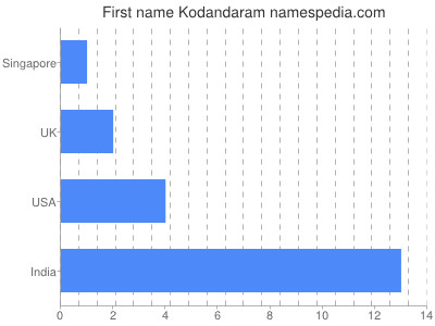 Given name Kodandaram