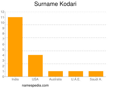 Surname Kodari
