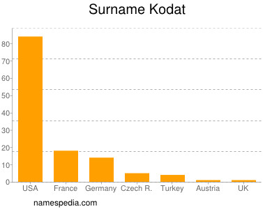 Surname Kodat