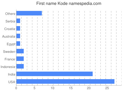 Given name Kode