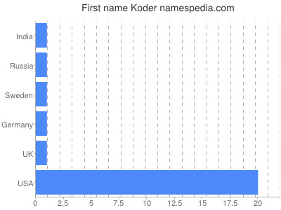 Given name Koder