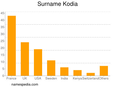 Surname Kodia