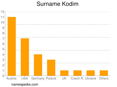 Surname Kodim