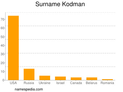Surname Kodman