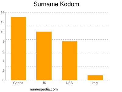 Surname Kodom