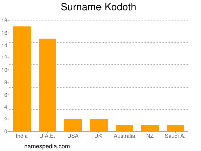 Surname Kodoth