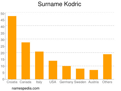 Surname Kodric