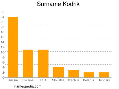 Surname Kodrik