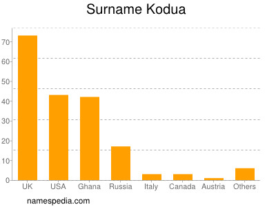 Surname Kodua