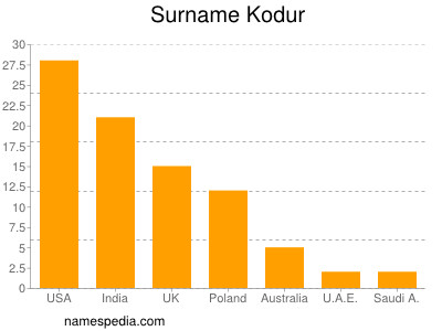 Surname Kodur