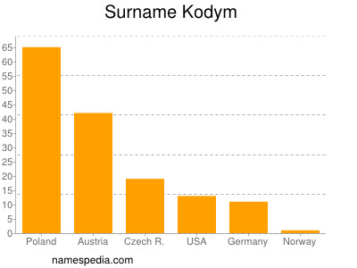 Surname Kodym