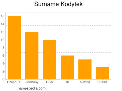 Surname Kodytek