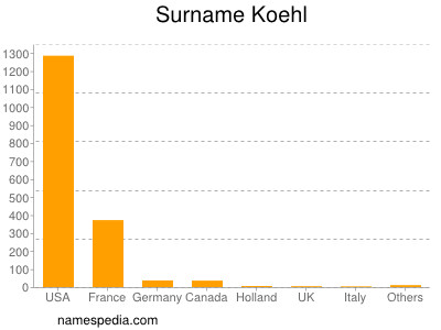 Surname Koehl