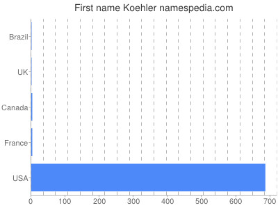 Given name Koehler