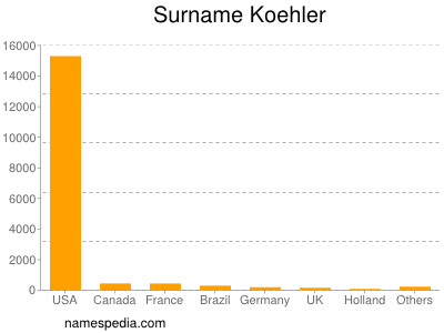 Surname Koehler