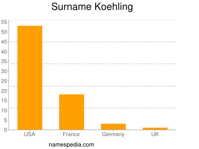 Surname Koehling