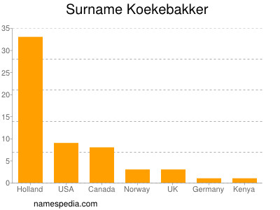 Surname Koekebakker