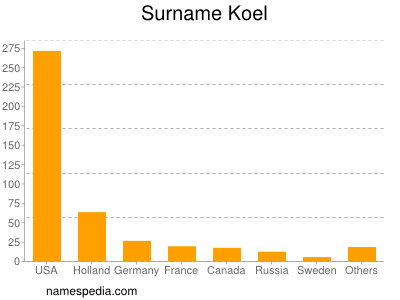 Surname Koel