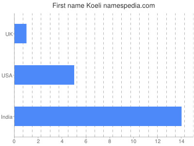 Given name Koeli