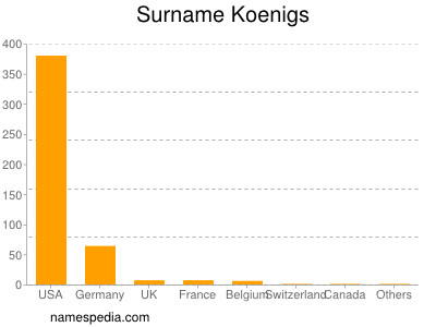 Surname Koenigs