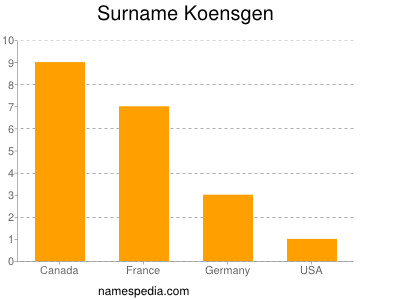 Surname Koensgen