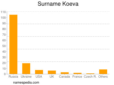 Surname Koeva