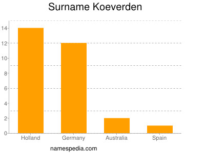 Surname Koeverden