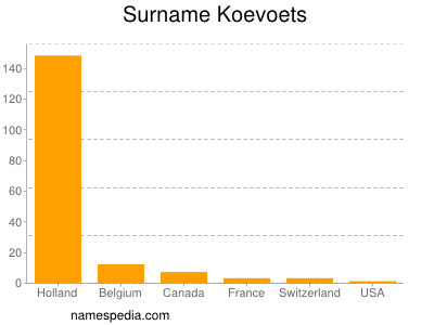 Surname Koevoets